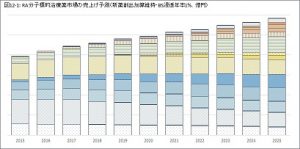 関節リウマチの分子標的薬市場