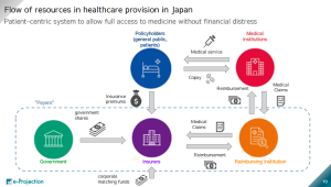 “Who are the so-called payers in Japan?”, the answer could be that combination of the Government and the insurers/reimbursement institutions should be collectively called payers